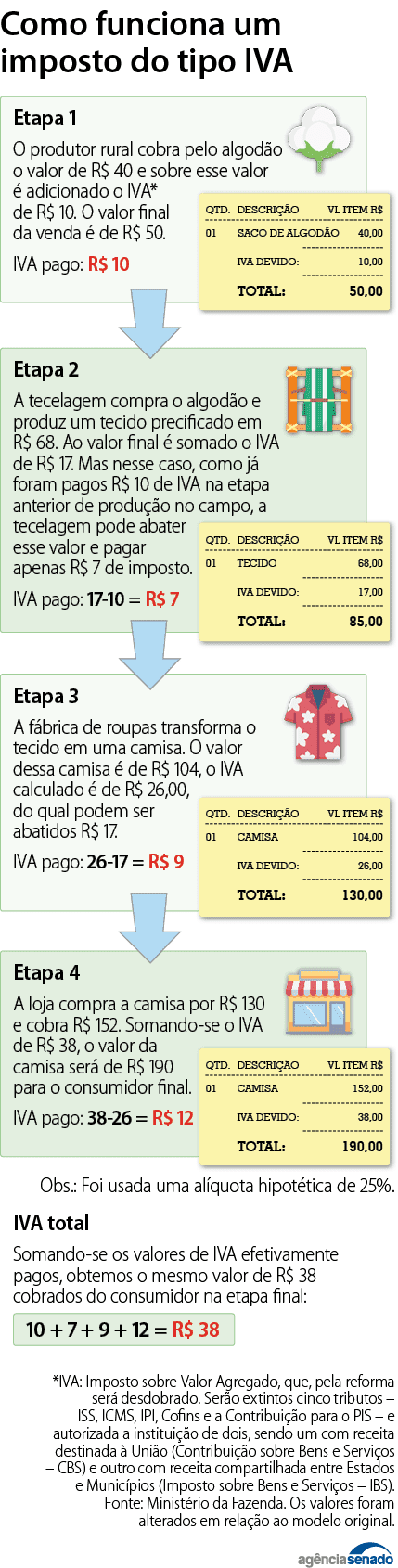 A imagem da Agência Senado mostra como funciona o IVA.