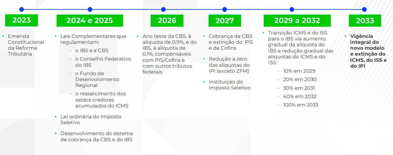 A imagem apresenta o Cronograma Reforma Tributaria.