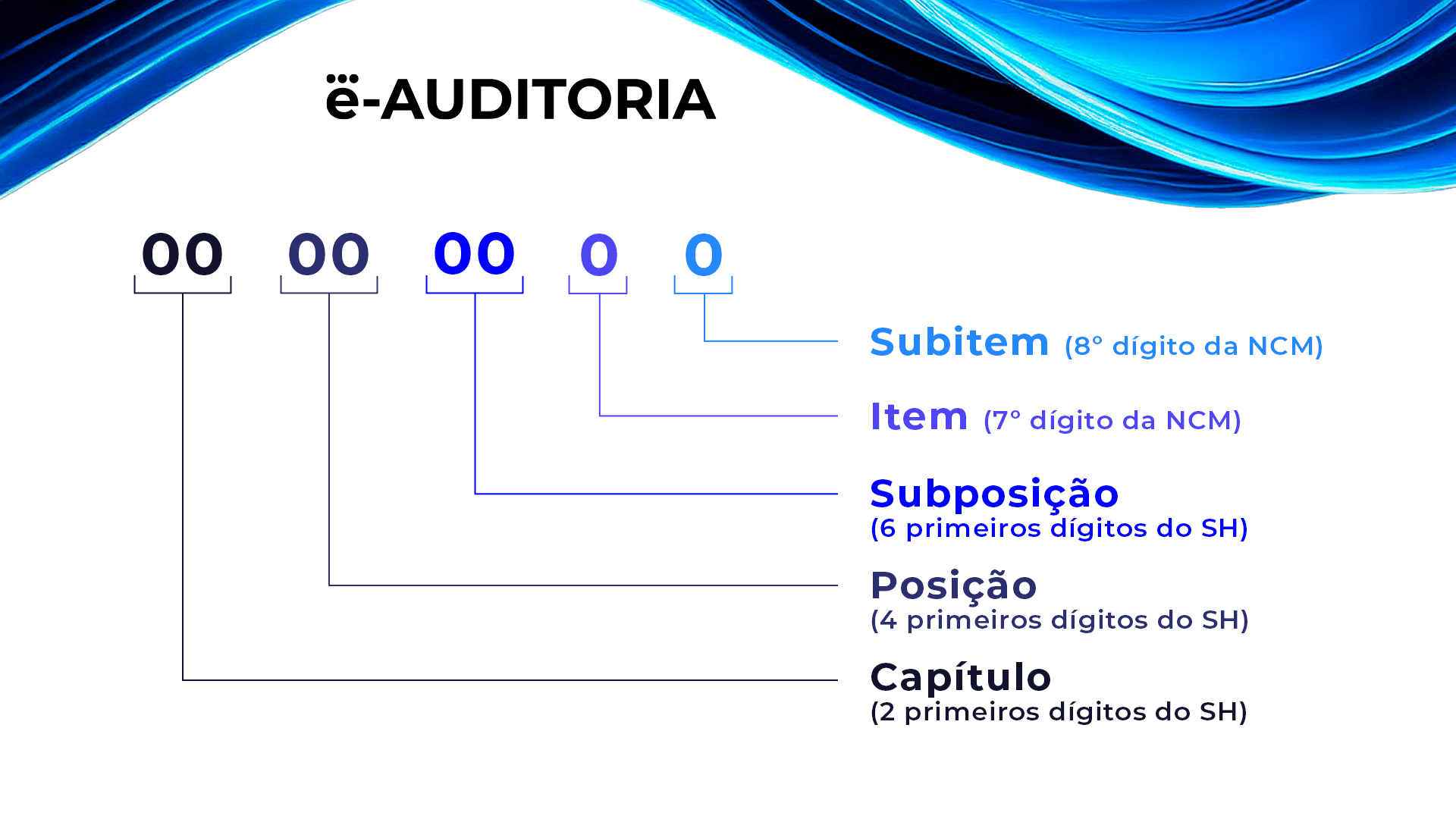 A imagem apresenta os códigos do NCM, em referência ao post sobre o Cosmos NCM.